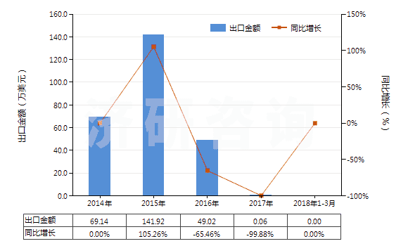 2014-2018年3月中國(guó)制版用涂鹵化銀無(wú)齒孔卷片（寬≤105mm）(HS37023220)出口總額及增速統(tǒng)計(jì)